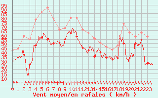 Courbe de la force du vent pour Cap Bar (66)