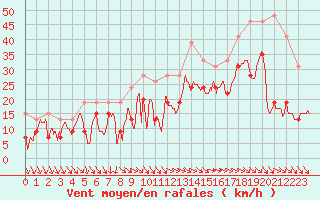 Courbe de la force du vent pour Pointe de Penmarch (29)