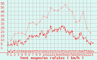 Courbe de la force du vent pour Toulon (83)