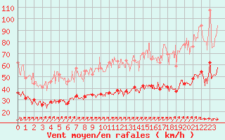 Courbe de la force du vent pour Dieppe (76)