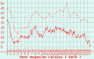 Courbe de la force du vent pour Murat-sur-Vbre (81)