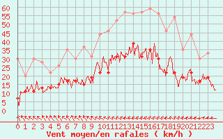 Courbe de la force du vent pour Muret (31)