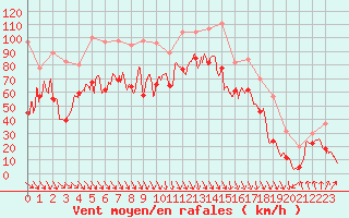 Courbe de la force du vent pour Cap Bar (66)