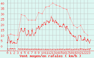 Courbe de la force du vent pour Carcassonne (11)