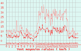 Courbe de la force du vent pour Ristolas - La Monta (05)