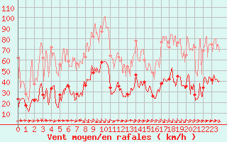 Courbe de la force du vent pour Saint-Paul-de-Fenouillet (66)