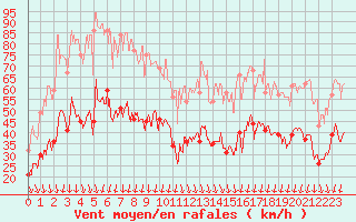 Courbe de la force du vent pour Alistro (2B)