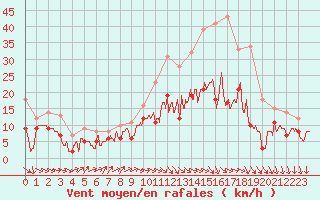 Courbe de la force du vent pour Rouen (76)