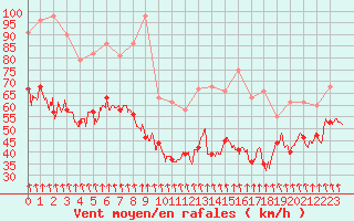 Courbe de la force du vent pour Mont-Aigoual (30)