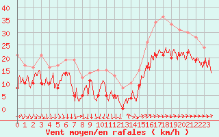 Courbe de la force du vent pour Porquerolles (83)