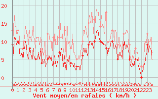 Courbe de la force du vent pour Ble / Mulhouse (68)