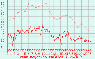 Courbe de la force du vent pour Nmes - Garons (30)