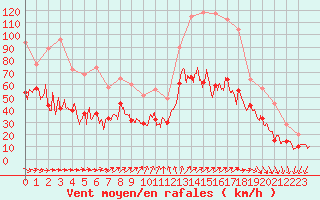 Courbe de la force du vent pour Ile de Groix (56)