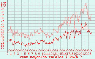 Courbe de la force du vent pour Istres (13)