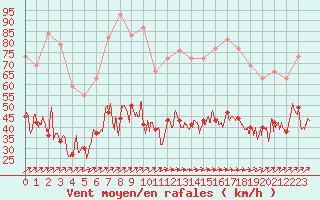 Courbe de la force du vent pour Ile Rousse (2B)