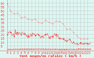 Courbe de la force du vent pour Bourges (18)