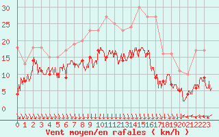 Courbe de la force du vent pour Ble / Mulhouse (68)