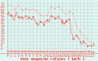 Courbe de la force du vent pour Leucate (11)