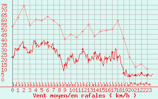 Courbe de la force du vent pour Mende - Chabrits (48)