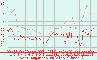 Courbe de la force du vent pour Leucate (11)