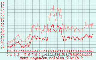 Courbe de la force du vent pour Istres (13)