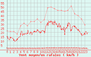 Courbe de la force du vent pour Nevers (58)