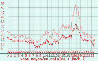 Courbe de la force du vent pour Cap Ferret (33)