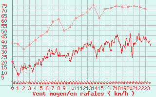 Courbe de la force du vent pour Perpignan (66)