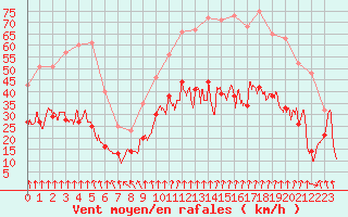 Courbe de la force du vent pour Lyon - Bron (69)