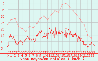 Courbe de la force du vent pour Limoges (87)
