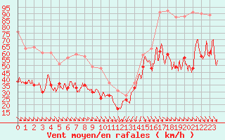 Courbe de la force du vent pour Cap Bar (66)