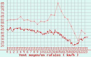 Courbe de la force du vent pour Mont-Aigoual (30)