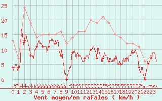 Courbe de la force du vent pour Porto-Vecchio (2A)