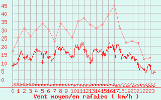 Courbe de la force du vent pour Le Luc - Cannet des Maures (83)