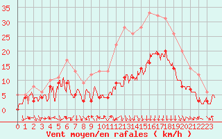 Courbe de la force du vent pour Clermont-Ferrand (63)