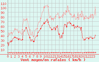 Courbe de la force du vent pour Cap Pertusato (2A)