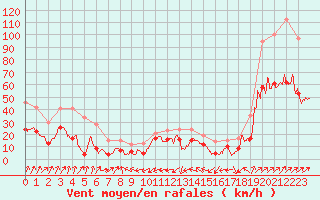 Courbe de la force du vent pour Ile Rousse (2B)