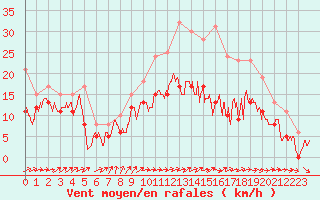 Courbe de la force du vent pour Orlans (45)