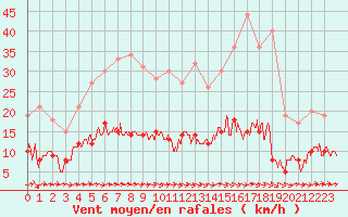 Courbe de la force du vent pour Saint Nicolas des Biefs (03)