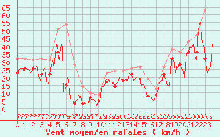 Courbe de la force du vent pour Cap Bar (66)