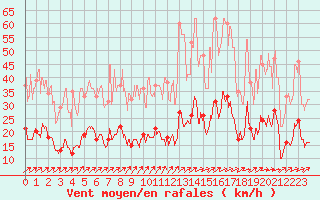 Courbe de la force du vent pour Paray-le-Monial - St-Yan (71)