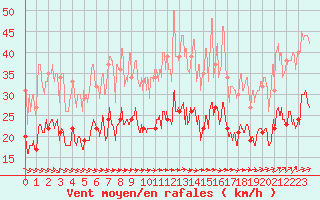 Courbe de la force du vent pour Lanvoc (29)