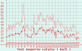 Courbe de la force du vent pour Beauvais (60)