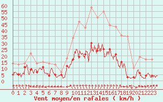 Courbe de la force du vent pour Guret Saint-Laurent (23)