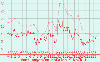 Courbe de la force du vent pour Orly (91)