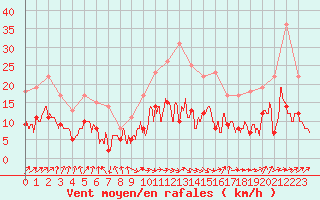 Courbe de la force du vent pour Tarbes (65)