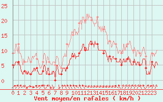 Courbe de la force du vent pour Conca (2A)