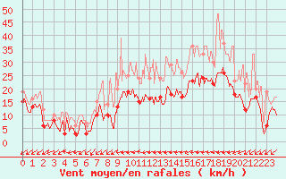 Courbe de la force du vent pour Beauvais (60)