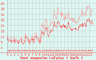 Courbe de la force du vent pour Melun (77)