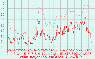 Courbe de la force du vent pour Millau - Soulobres (12)